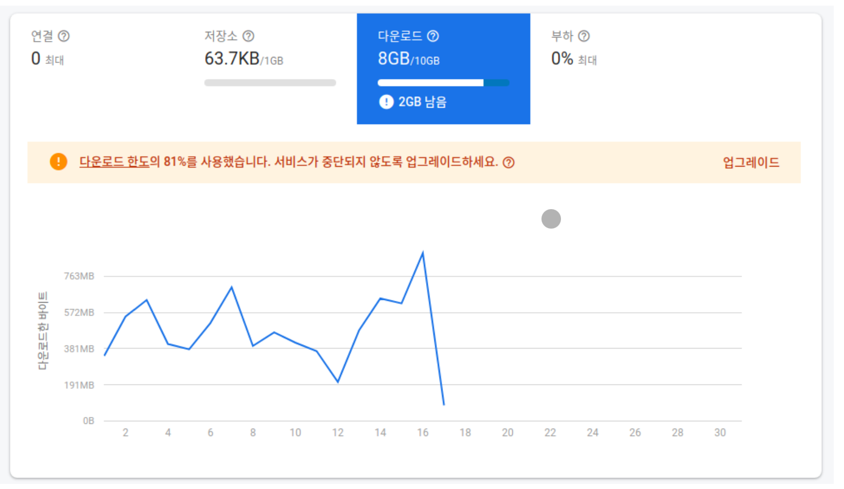 파이어베이스 사용량 그래프